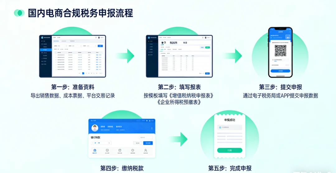 国内电商业务单据与财务处理流程
